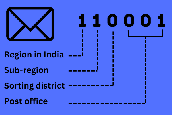 Find Pin Code in India - pincodequests.com